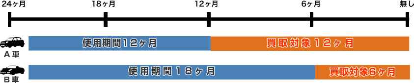 車検残りによる買取