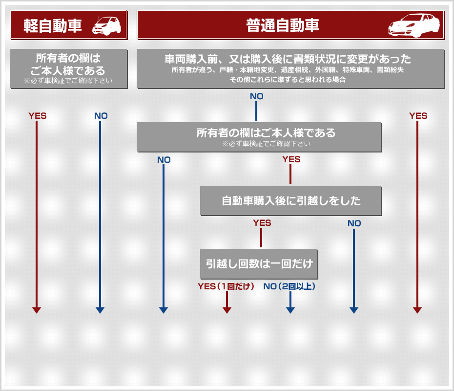 ケース別書類チェック